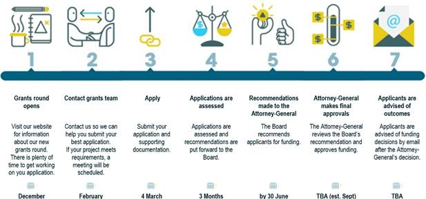 A graphic outlining the steps involved in the application process: grants round opens, contact grants team, apply, applications are assessed, recommendations are made to the Attorney-General, Attorney-General makes final approval, applicants are advised of outcomes